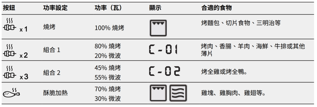伊萊克斯燒烤微波爐缺點-不會變乾的微波爐?Mobile01評價 4 伊萊克斯燒烤微波爐微波燒烤組合選項